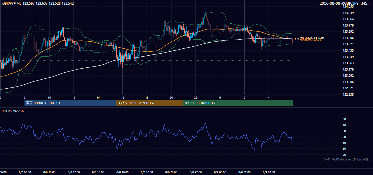 2016年8月8日（月） GBP/JPY 5分足チャート