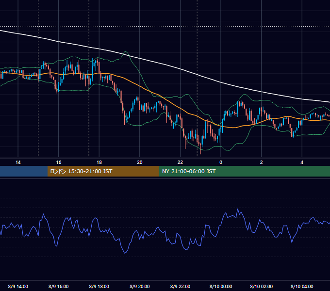 2016年8月9日（火） GBP/JPY 5分足チャート