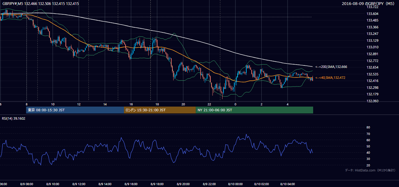 2016-08-09（火） GBP/JPY 5分足チャート