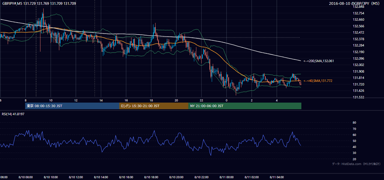 2016年8月10日(水) GBP/JPY 5分足チャート