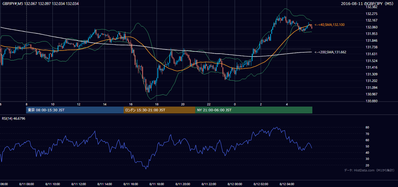 2016-08-11（木） GBP/JPY 5分足チャート