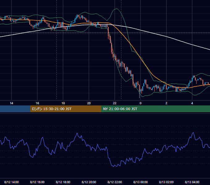 2016年8月12日（金） GBP/JPY 5分足チャート