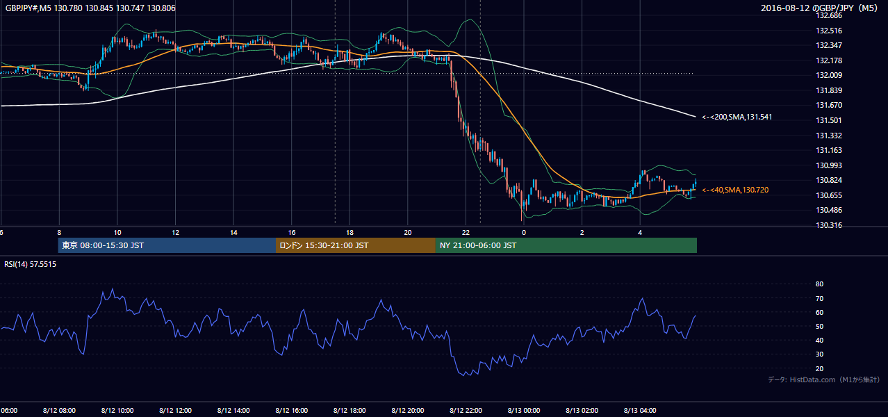 2016年8月12日(金) GBP/JPY 5分足チャート