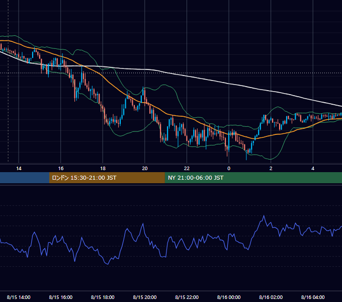 2016年8月15日（月） GBP/JPY 5分足チャート
