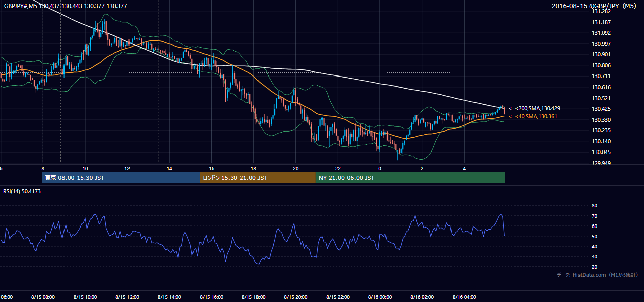 2016年8月15日(月) GBP/JPY 5分足チャート