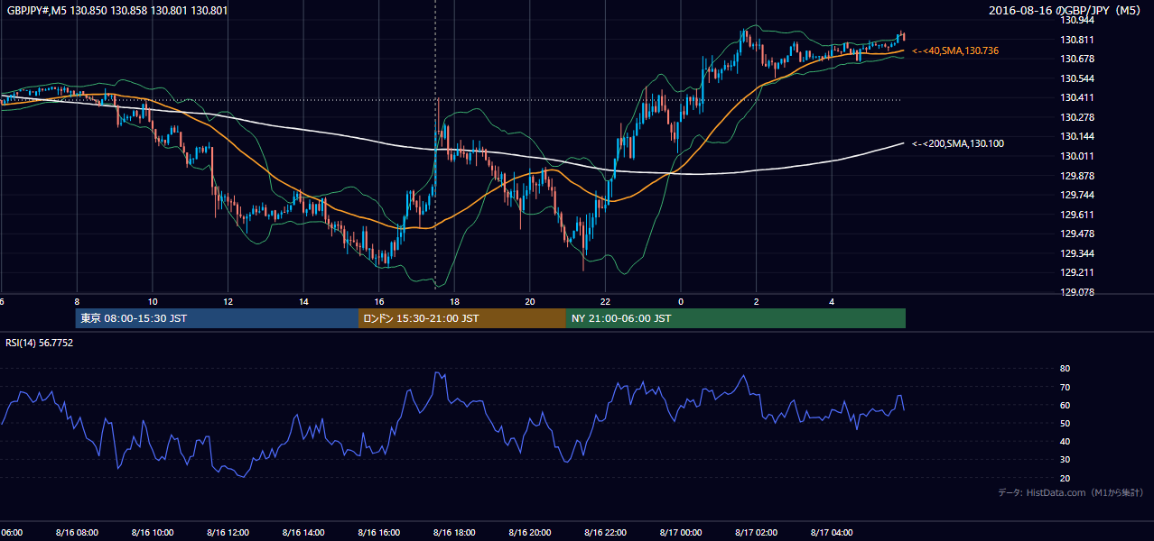 2016-08-16（火） GBP/JPY 5分足チャート