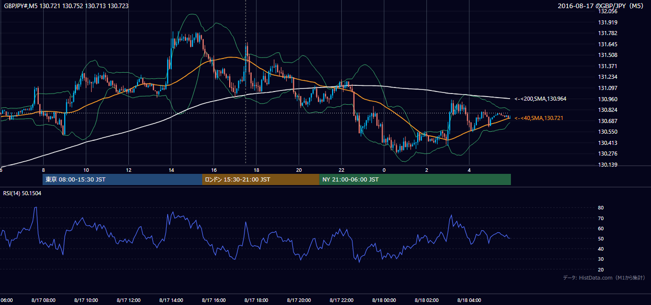 2016年8月17日（水） GBP/JPY 5分足チャート