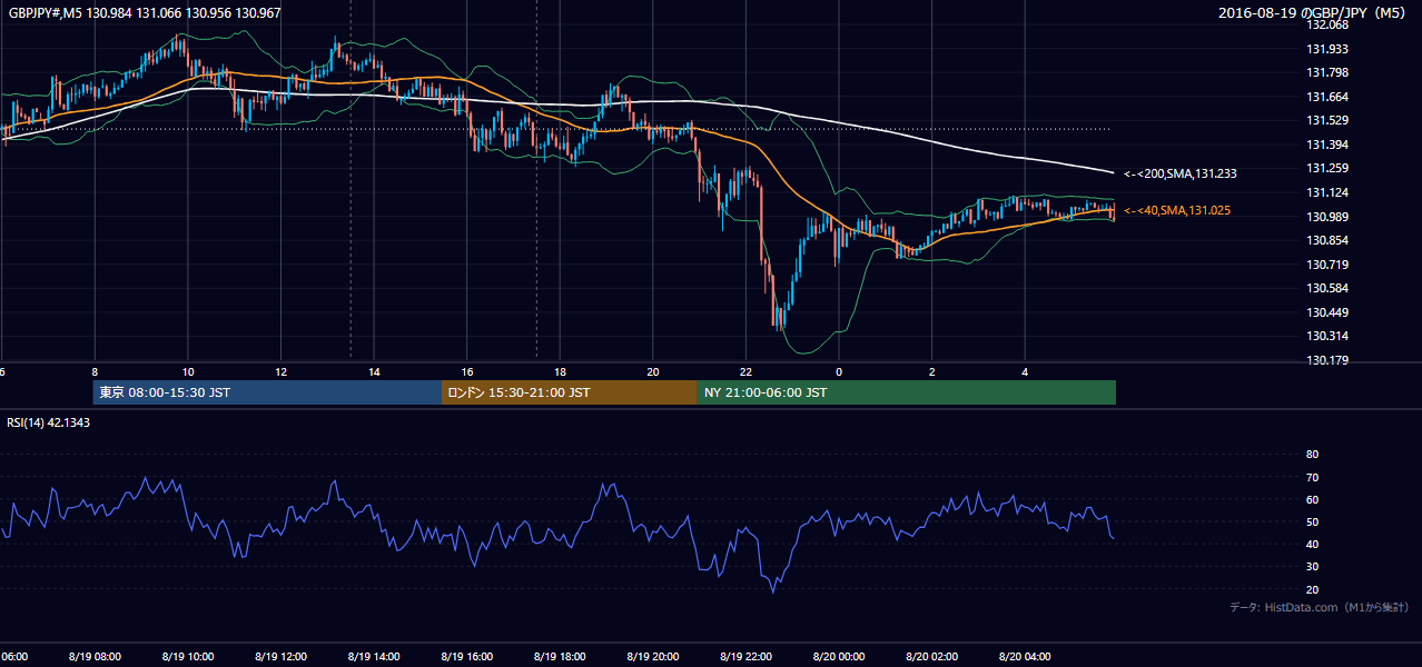 2016-08-19（金） GBP/JPY 5分足チャート