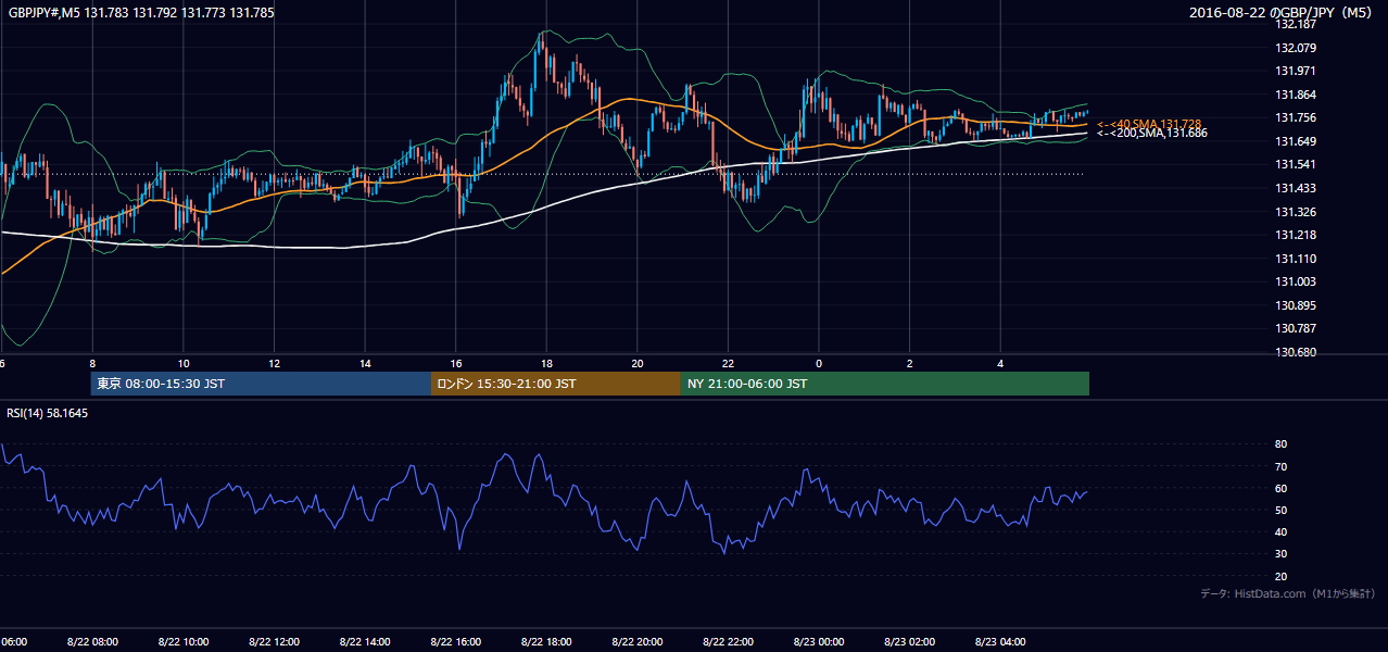 2016年8月22日(月) GBP/JPY 5分足チャート