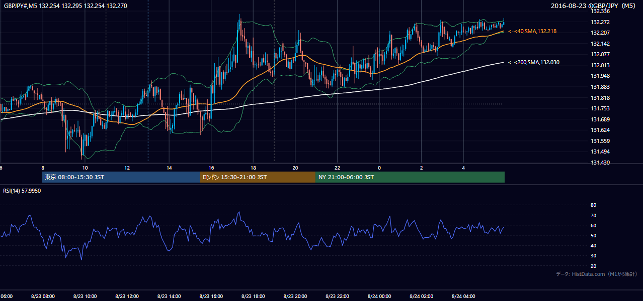 2016年8月23日(火) GBP/JPY 5分足チャート