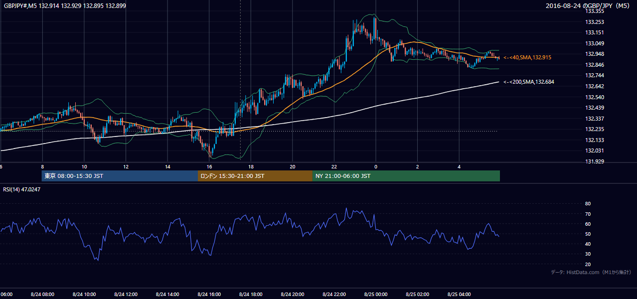 2016年8月24日（水） GBP/JPY 5分足チャート