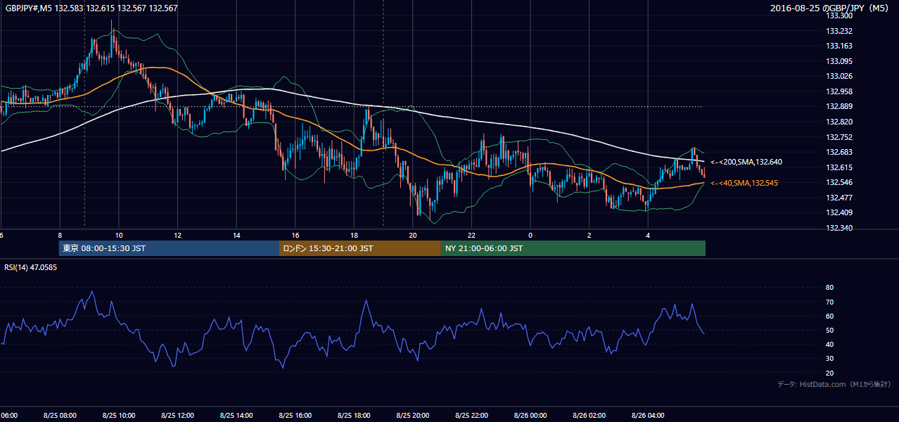 2016年8月25日（木） GBP/JPY 5分足チャート