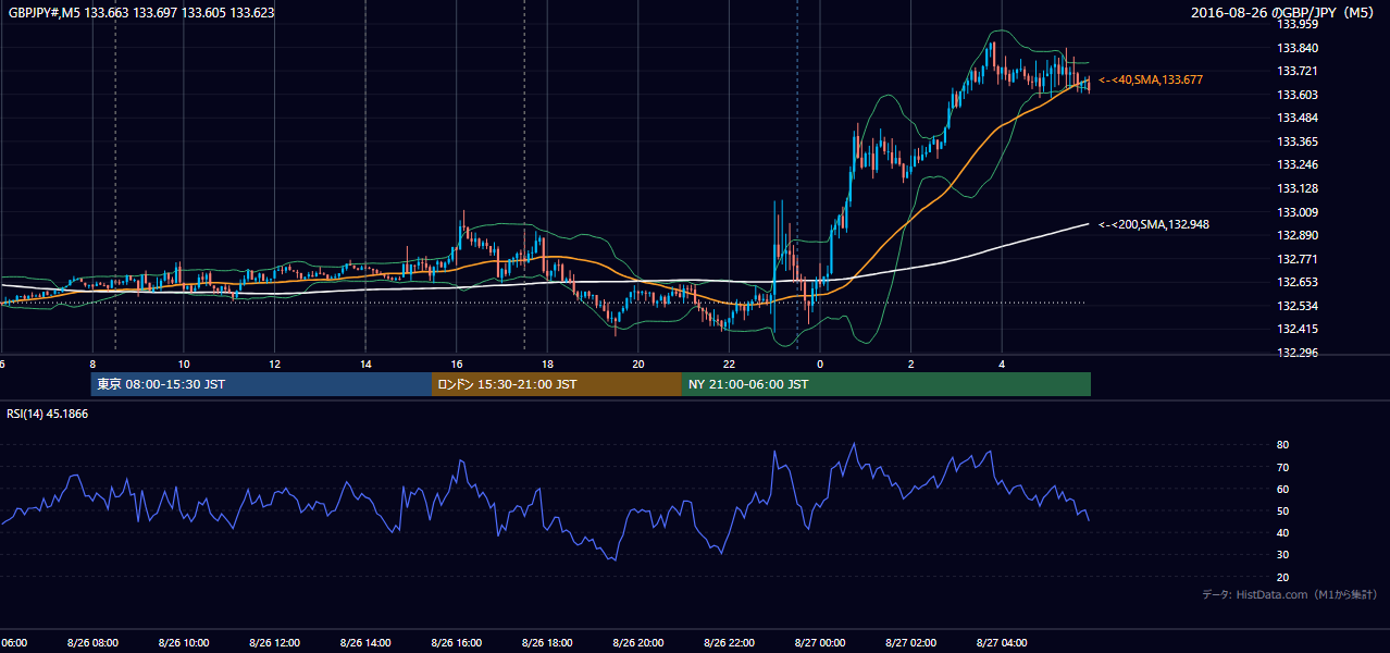 2016年8月26日(金) GBP/JPY 5分足チャート