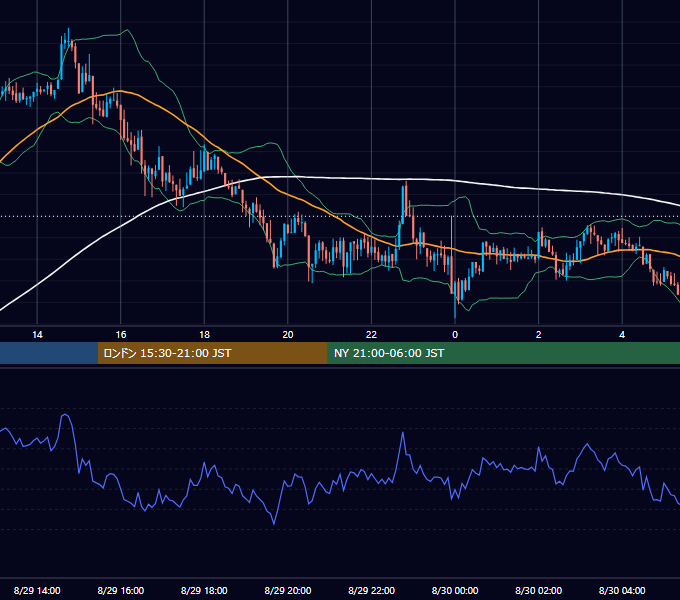 2016年8月29日（月） GBP/JPY 5分足チャート