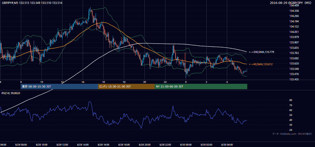 2016年8月29日(月) GBP/JPY 5分足チャート
