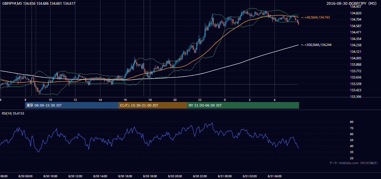 2016年8月30日(火) GBP/JPY 5分足チャート