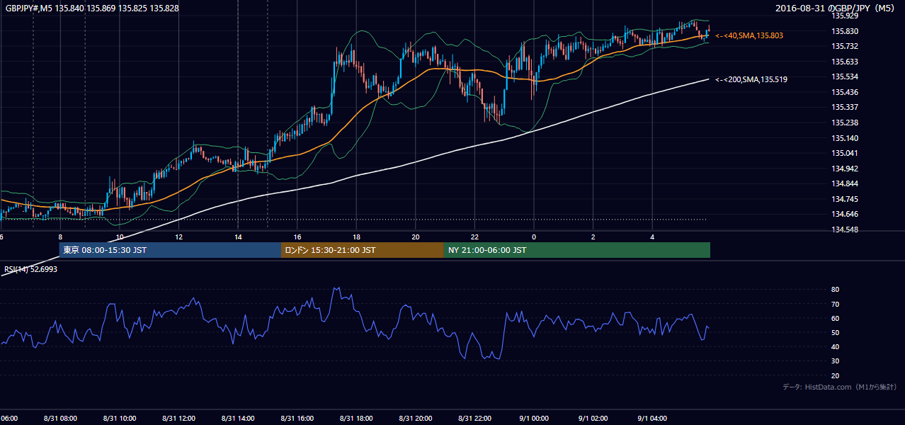2016-08-31（水） GBP/JPY 5分足チャート