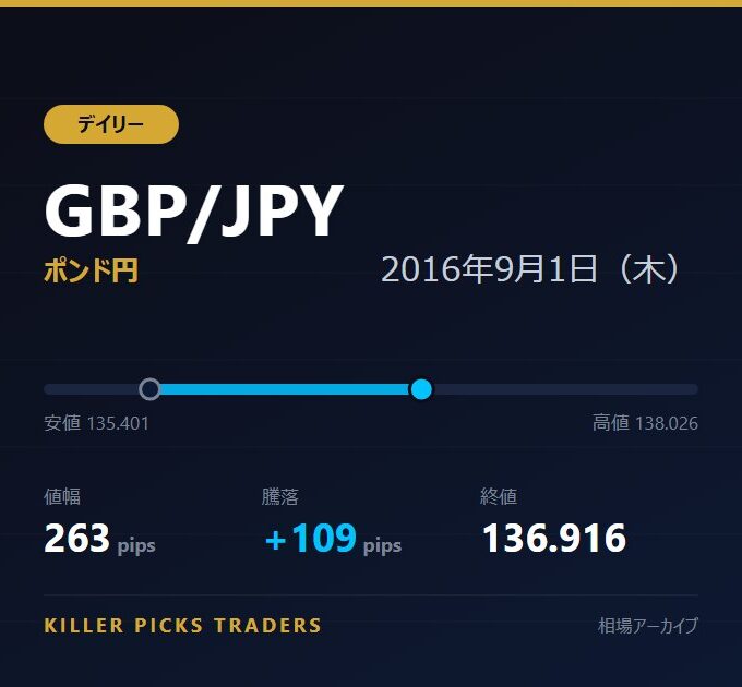 GBP/JPY 2016年9月1日（木） 値幅263pips