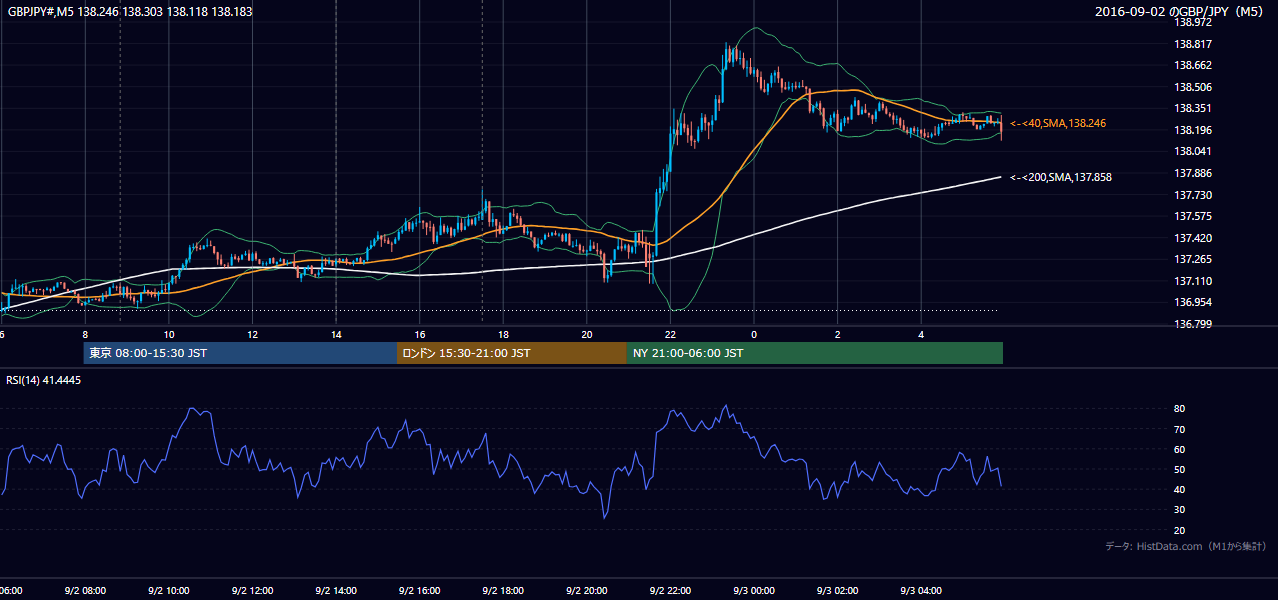 2016年9月2日(金) GBP/JPY 5分足チャート