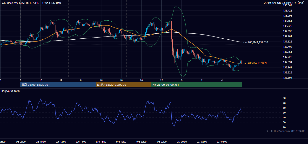 2016年9月6日(火) GBP/JPY 5分足チャート