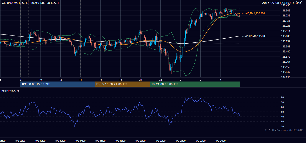 2016年9月8日(木) GBP/JPY 5分足チャート