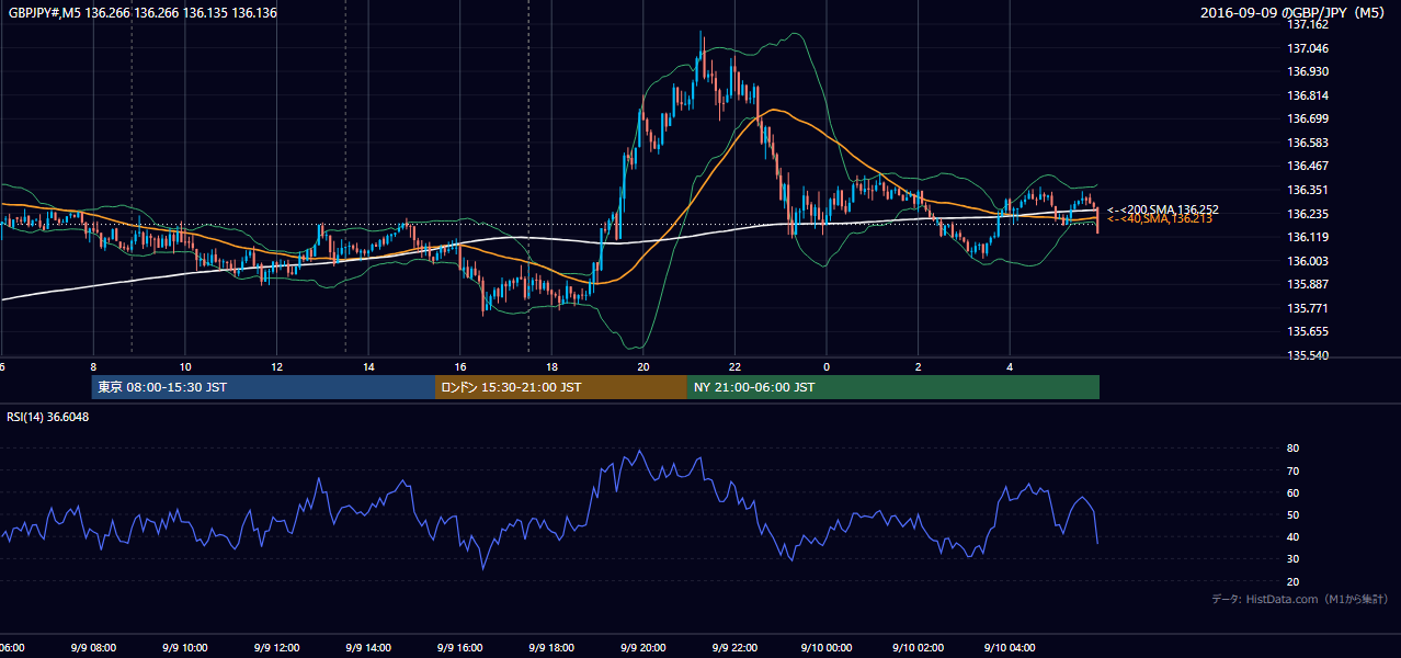 2016-09-09（金） GBP/JPY 5分足チャート