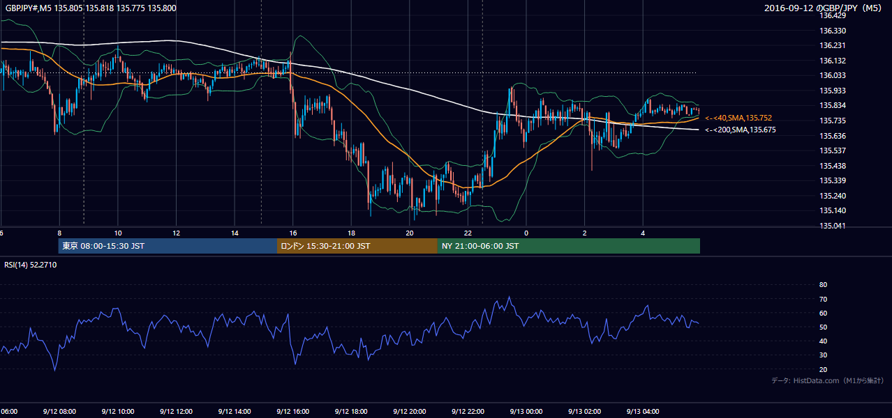 2016年9月12日(月) GBP/JPY 5分足チャート