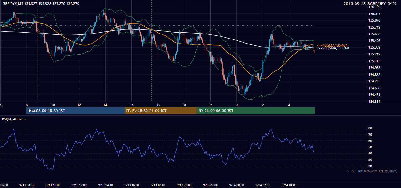 2016年9月13日（火） GBP/JPY 5分足チャート