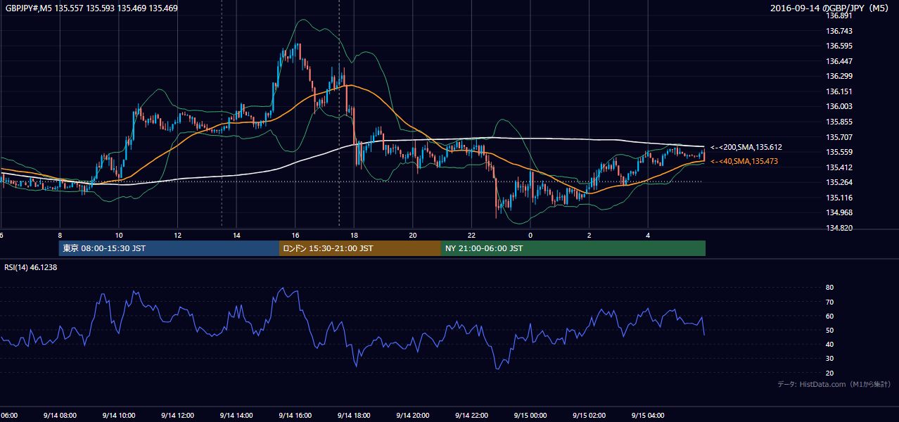 2016年9月14日(水) GBP/JPY 5分足チャート