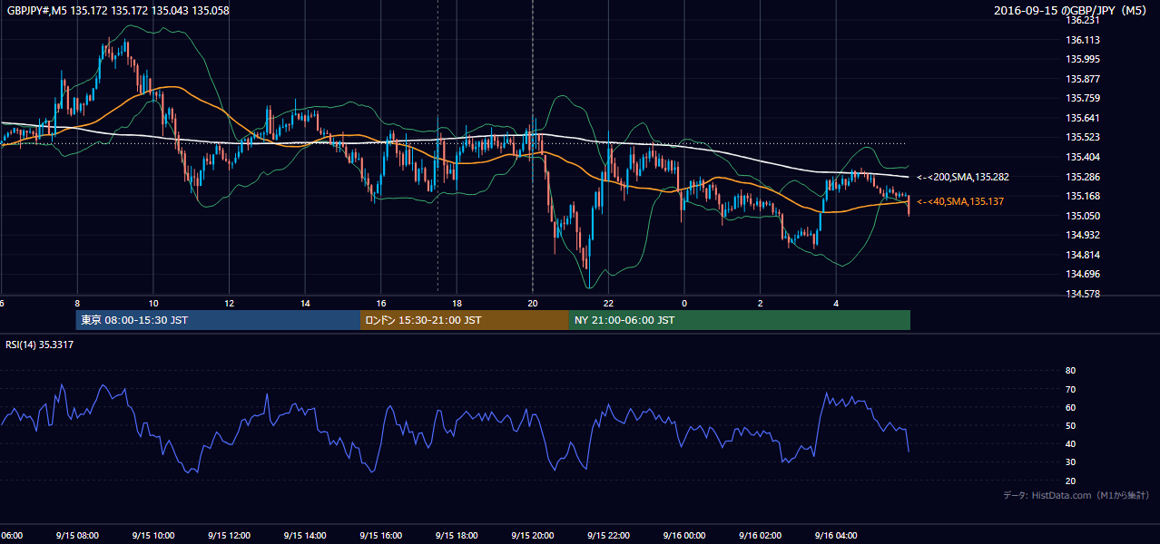 2016-09-15（木） GBP/JPY 5分足チャート