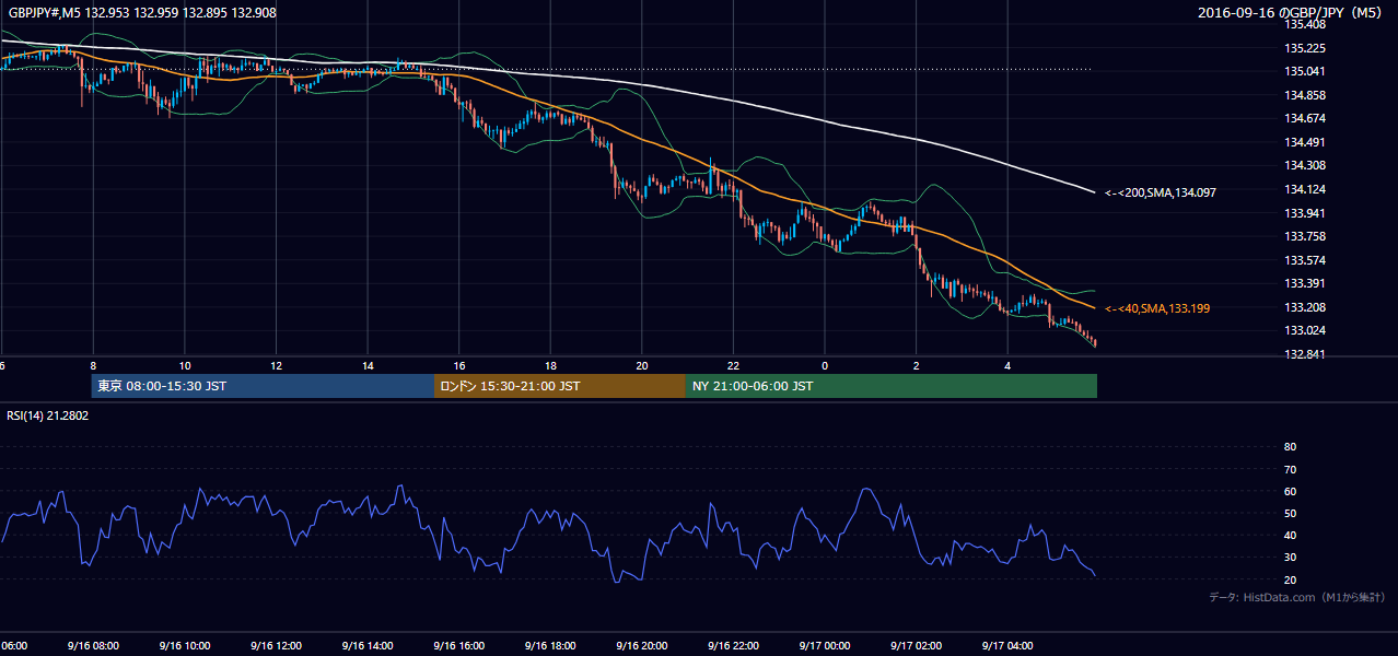 2016年9月16日(金) GBP/JPY 5分足チャート