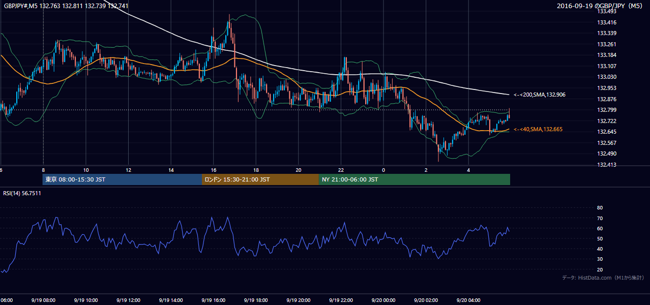2016-09-19(月) GBP/JPY 5分足チャート