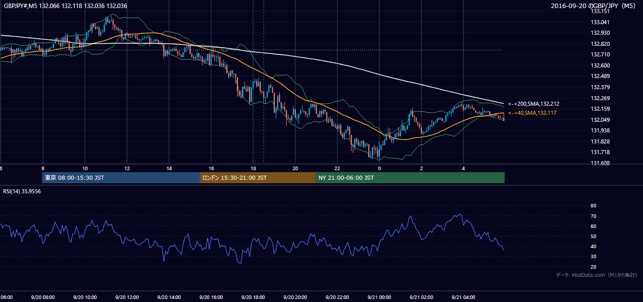 2016-09-20(火) GBP/JPY 5分足チャート