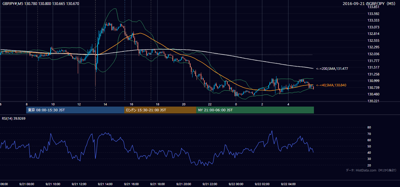 2016年9月21日(水) GBP/JPY 5分足チャート