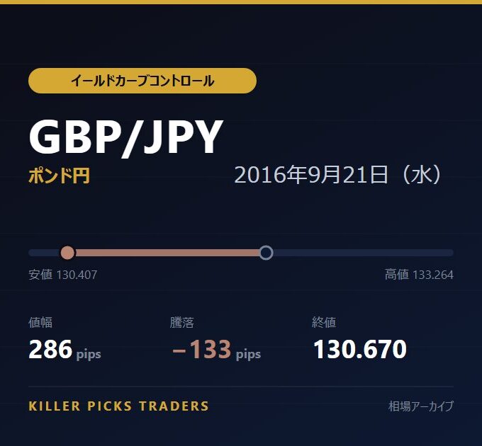 GBP/JPY 2016年9月21日（水） 値幅286pips