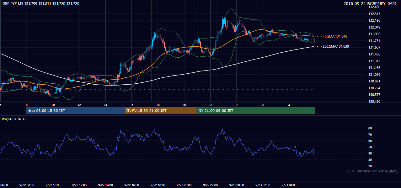 2016-09-22(木) GBP/JPY 5分足チャート