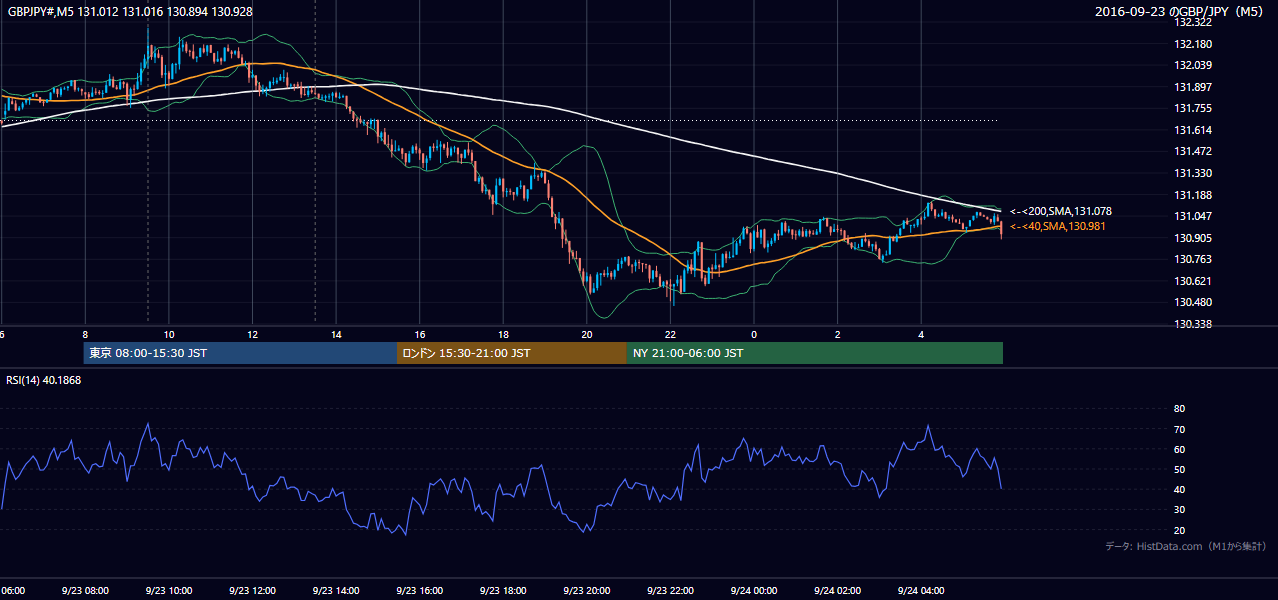 2016-09-23(金) GBP/JPY 5分足チャート