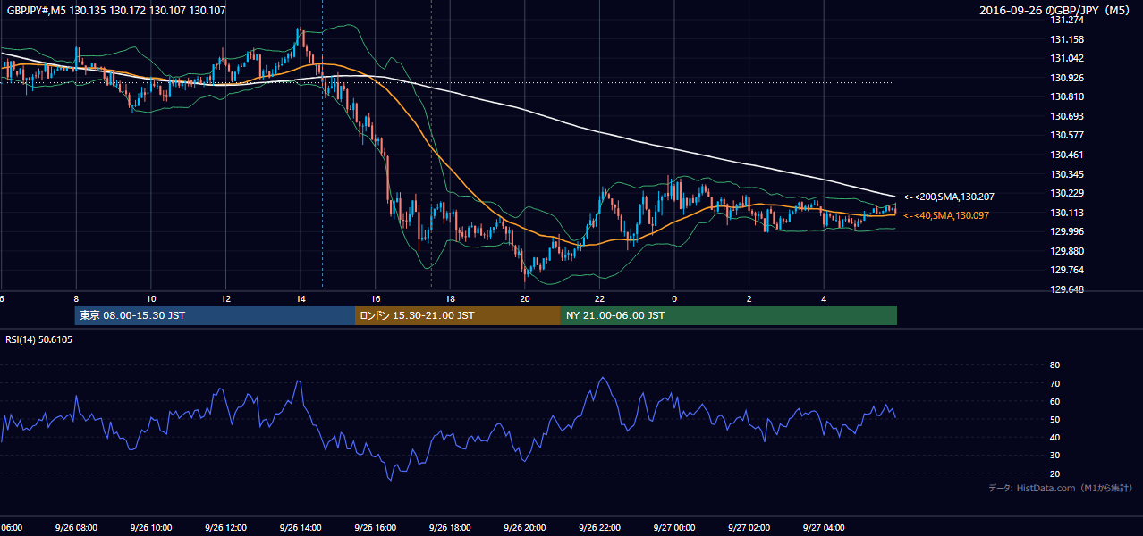 2016年9月26日（月） GBP/JPY 5分足チャート