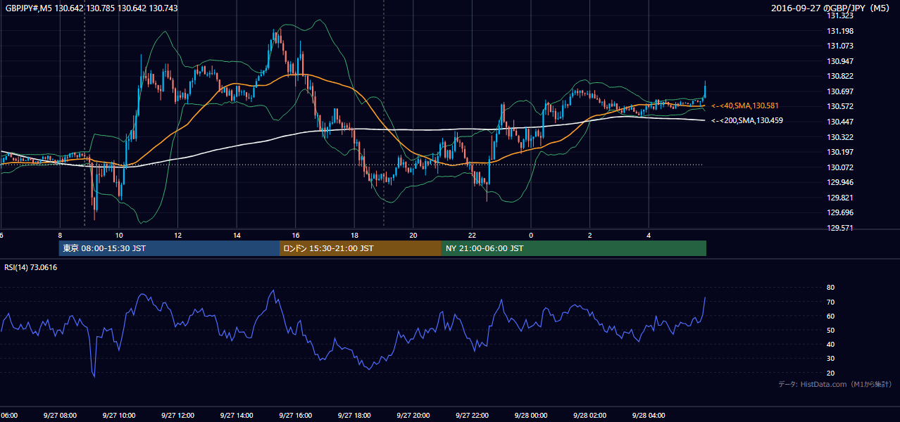 2016年9月27日(火) GBP/JPY 5分足チャート