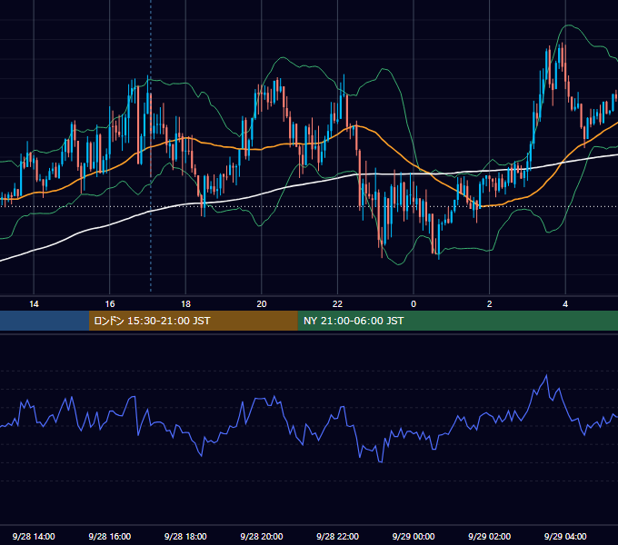 2016年9月28日（水） GBP/JPY 5分足チャート