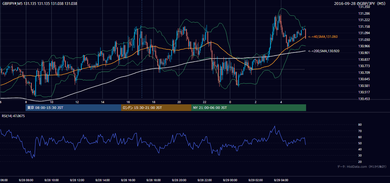 2016年9月28日(水) GBP/JPY 5分足チャート