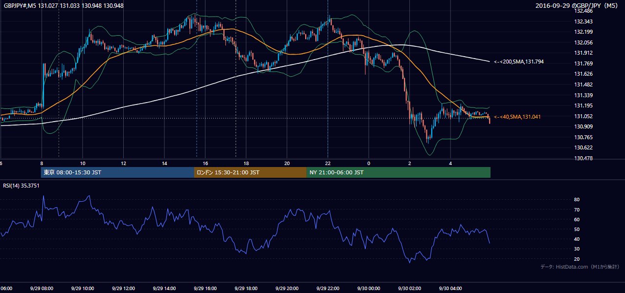 2016-09-29（木） GBP/JPY 5分足チャート