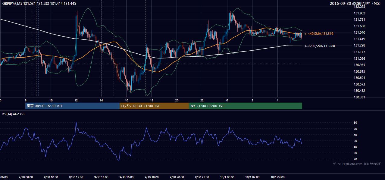 2016年9月30日(金) GBP/JPY 5分足チャート