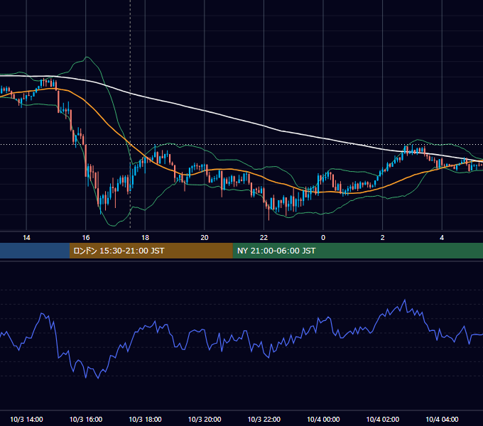 2016年10月3日（月） GBP/JPY 5分足チャート