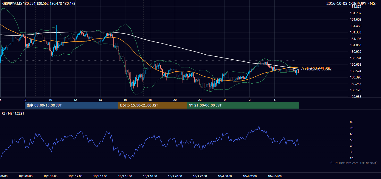 2016-10-03(月) GBP/JPY 5分足チャート