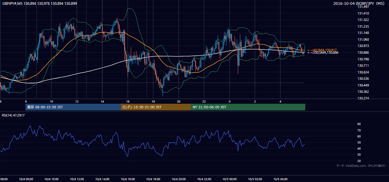 2016-10-04(火) GBP/JPY 5分足チャート