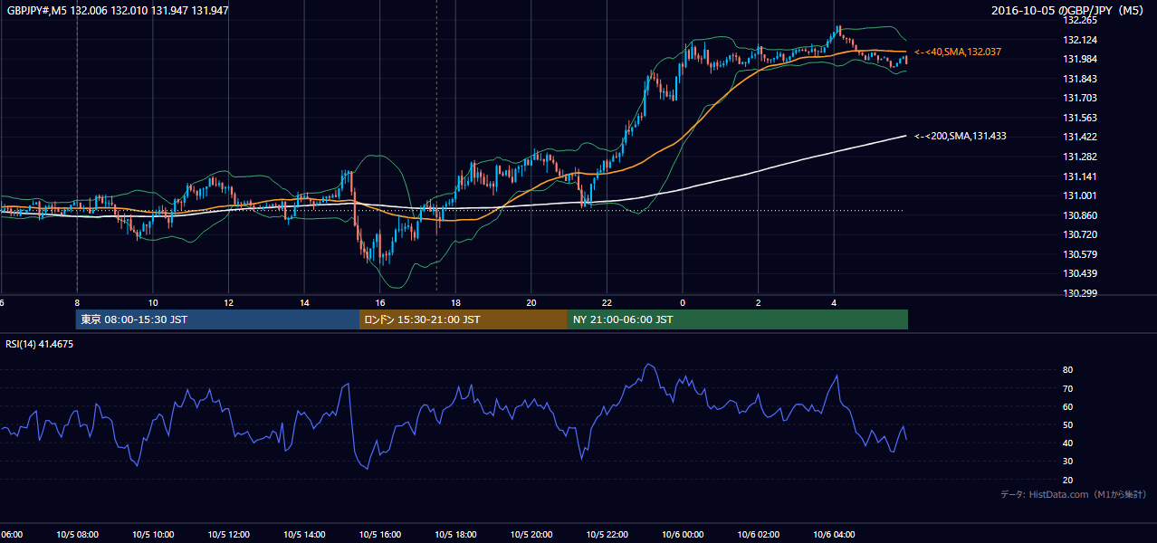 2016-10-05(水) GBP/JPY 5分足チャート