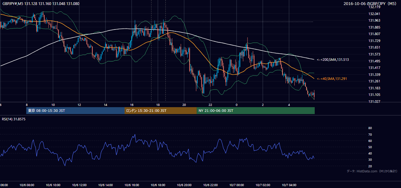 2016-10-06(木) GBP/JPY 5分足チャート