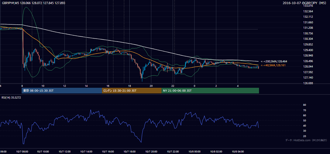 2016年10月7日(金) GBP/JPY 5分足チャート