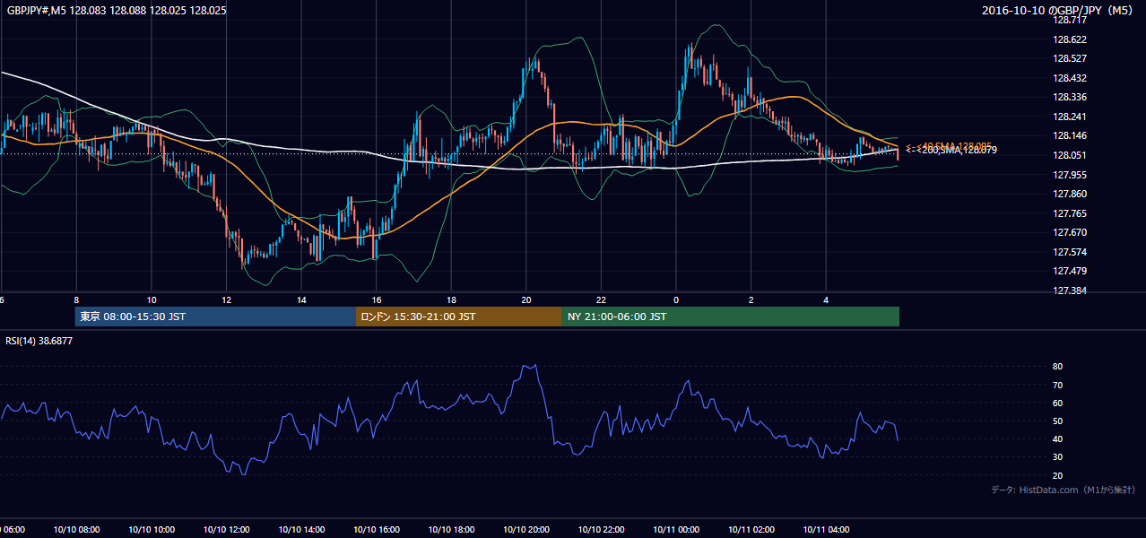 2016-10-10(月) GBP/JPY 5分足チャート